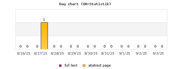 Day chart (OA-Statistik)
