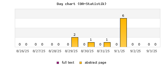 Day chart (OA-Statistik)