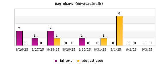 Day chart (OA-Statistik)