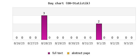 Day chart (OA-Statistik)