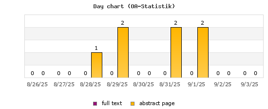 Day chart (OA-Statistik)
