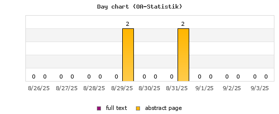 Day chart (OA-Statistik)