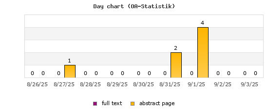 Day chart (OA-Statistik)