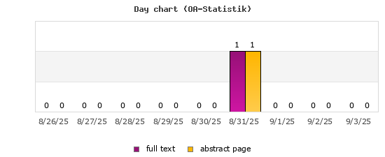 Day chart (OA-Statistik)