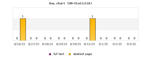 Day chart (OA-Statistik)