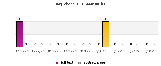 Day chart (OA-Statistik)