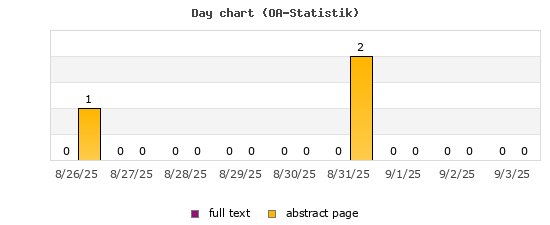 Day chart (OA-Statistik)