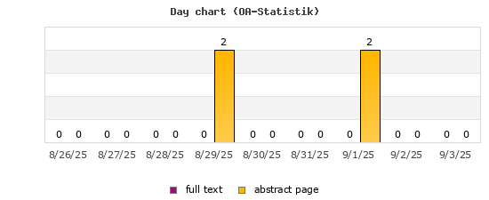 Day chart (OA-Statistik)