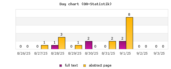 Day chart (OA-Statistik)