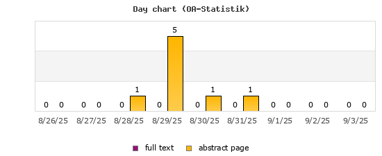 Day chart (OA-Statistik)
