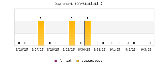 Day chart (OA-Statistik)