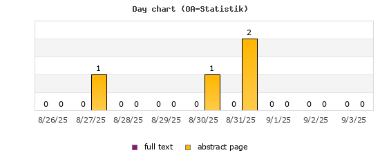 Day chart (OA-Statistik)