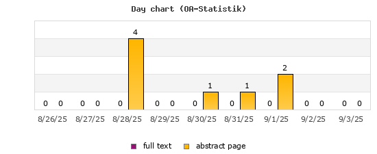 Day chart (OA-Statistik)