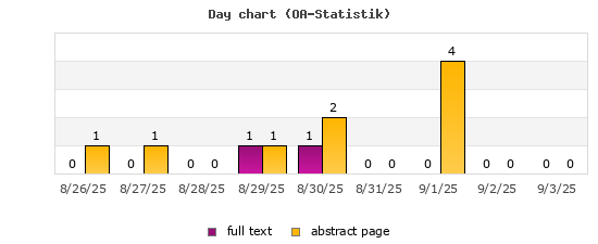 Day chart (OA-Statistik)