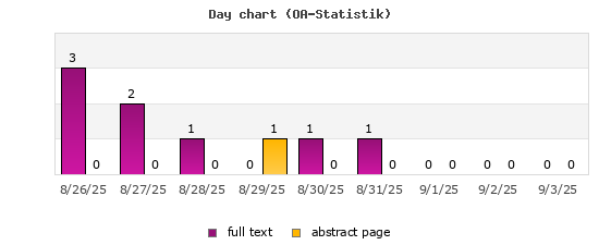 Day chart (OA-Statistik)