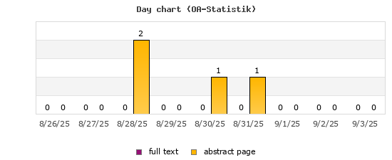 Day chart (OA-Statistik)