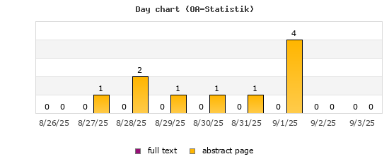 Day chart (OA-Statistik)