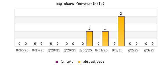 Day chart (OA-Statistik)