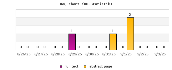 Day chart (OA-Statistik)