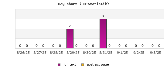 Day chart (OA-Statistik)