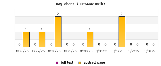 Day chart (OA-Statistik)