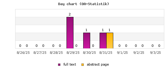 Day chart (OA-Statistik)