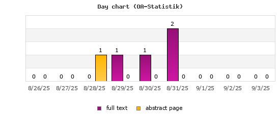 Day chart (OA-Statistik)