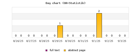 Day chart (OA-Statistik)