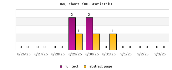 Day chart (OA-Statistik)