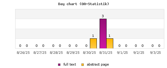 Day chart (OA-Statistik)