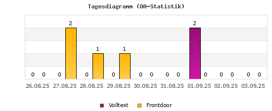 Day chart (OA-Statistik)