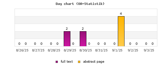 Day chart (OA-Statistik)