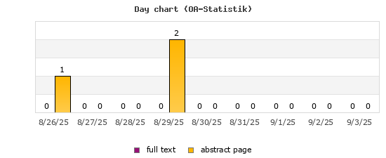 Day chart (OA-Statistik)