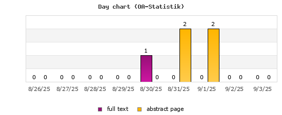 Day chart (OA-Statistik)