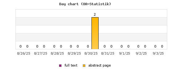 Day chart (OA-Statistik)