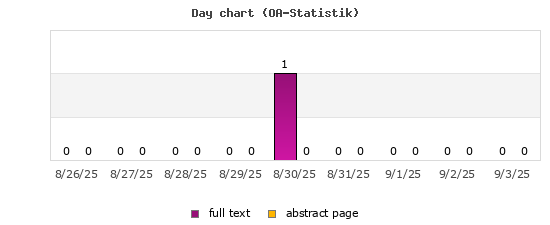 Day chart (OA-Statistik)