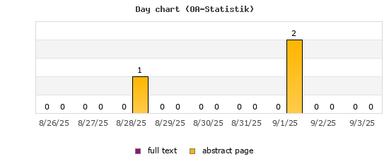 Day chart (OA-Statistik)