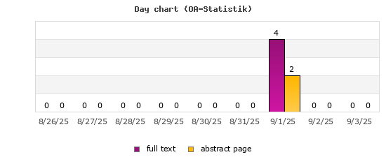 Day chart (OA-Statistik)