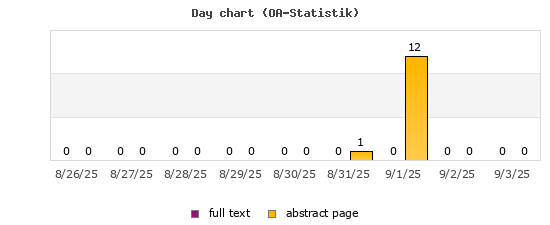 Day chart (OA-Statistik)