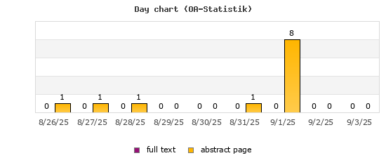 Day chart (OA-Statistik)