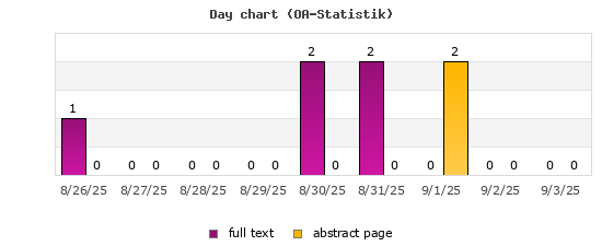 Day chart (OA-Statistik)