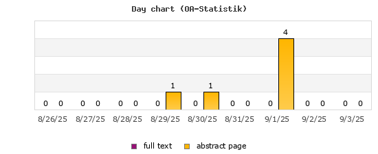 Day chart (OA-Statistik)