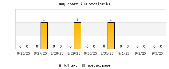 Day chart (OA-Statistik)
