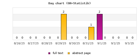 Day chart (OA-Statistik)