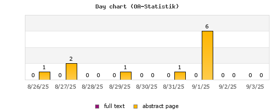 Day chart (OA-Statistik)