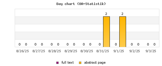 Day chart (OA-Statistik)