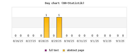 Day chart (OA-Statistik)