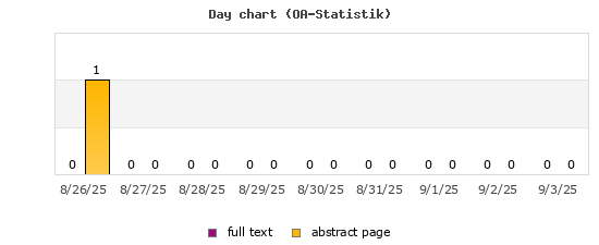 Day chart (OA-Statistik)