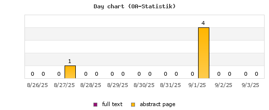Day chart (OA-Statistik)