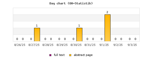 Day chart (OA-Statistik)